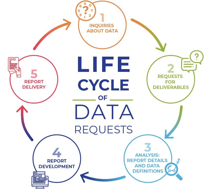 Resources for Best Practices and Life Cycle of Data Requests
