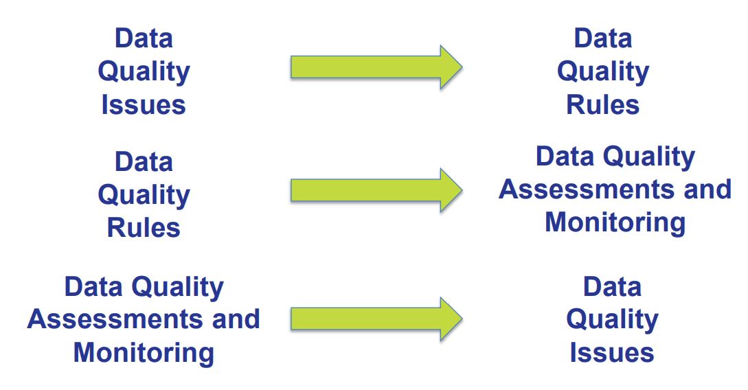 Data Quality Rules for Data Quality Check & Improvement